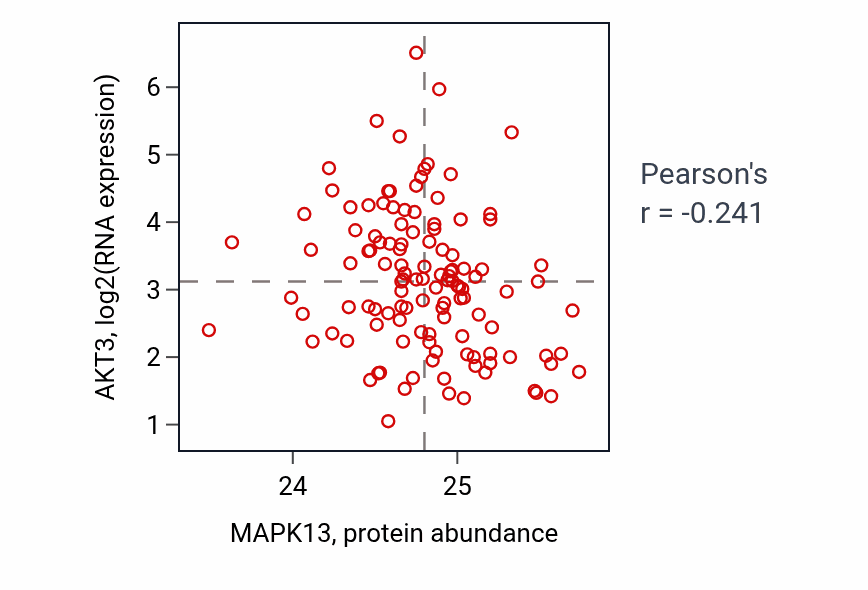 Per-sample scatter of MAPK13 vs AKT3 in BRCA (Pearson r = -0.24).