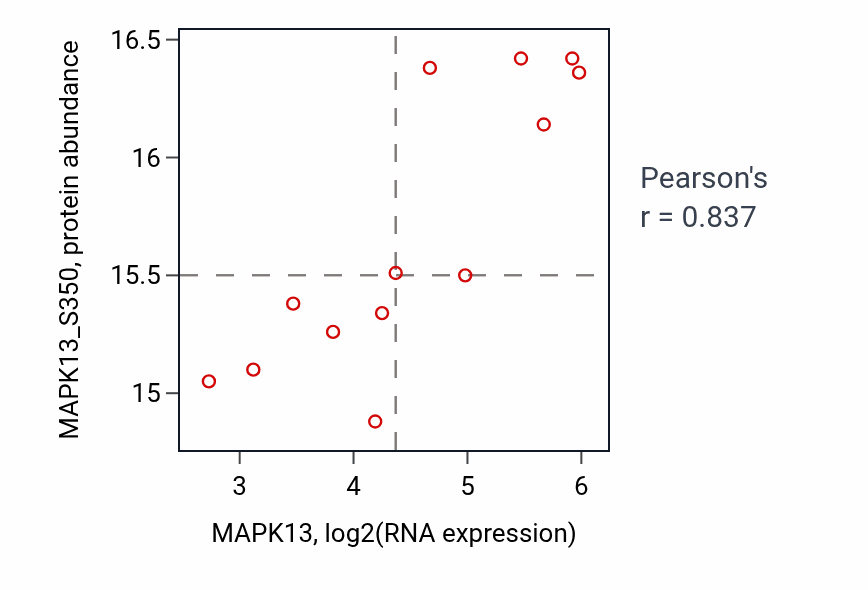 Per-sample scatter of MAPK13 vs MAPK13_S350 in HNSC (Pearson r = 0.84).
