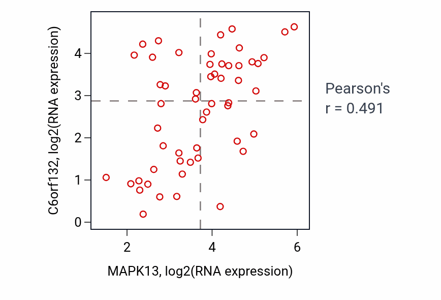 Per-sample scatter of MAPK13 vs C6orf132 in UCS (Pearson r = 0.49).