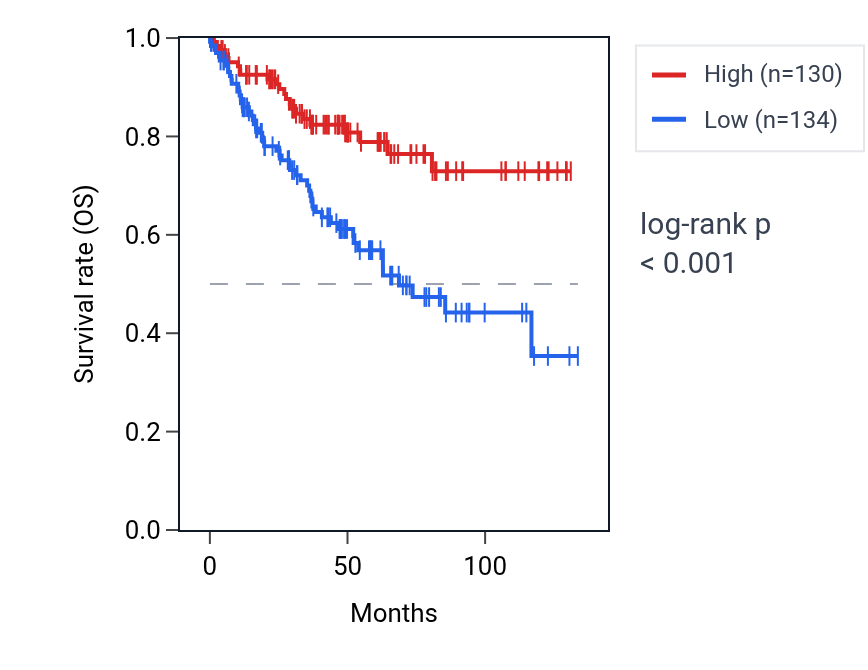 Kaplan&ndash;Meier survival curve for MAPK13 RNA expression in KIRC: high vs low expression groups.