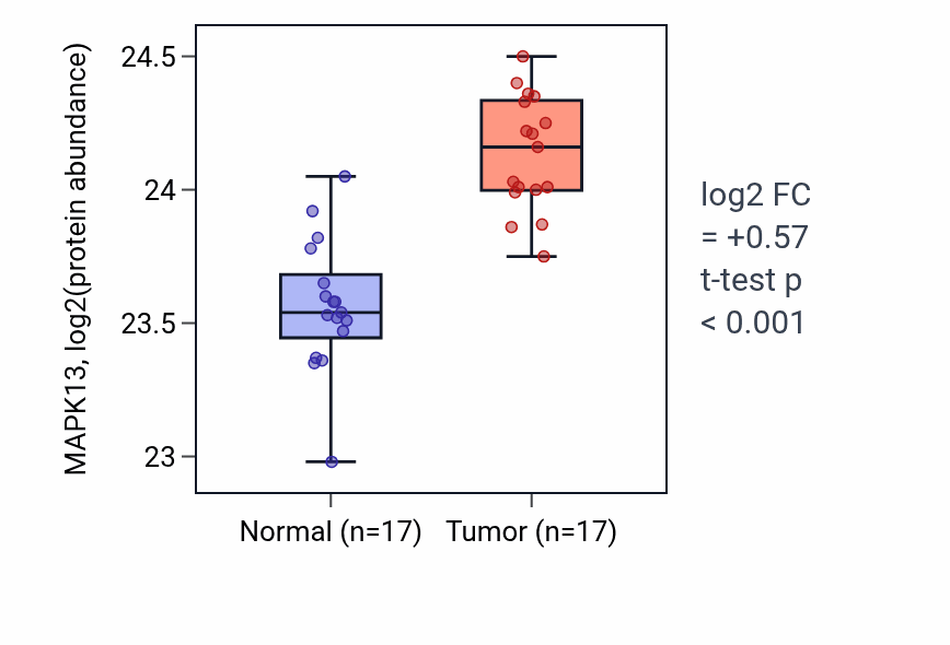 Tumor-vs-normal mass-spec protein box plot for MAPK13 in CCRCC.