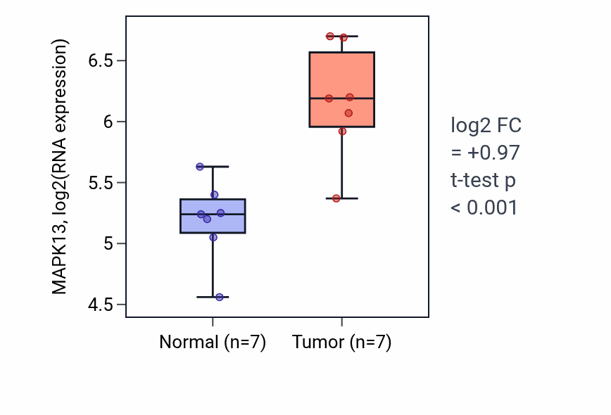 Tumor-vs-normal expression box plot for MAPK13 RNA in THCA.
