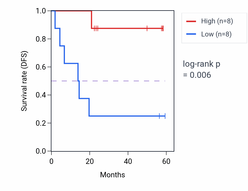 Kaplan&ndash;Meier survival curve for MAPK13 mass-spec protein-high vs -low samples in UCEC.