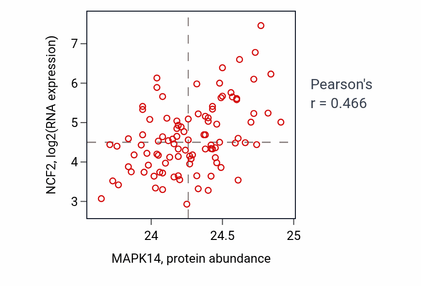 Per-sample scatter of MAPK14 vs NCF2 in GBM (Pearson r = 0.47).