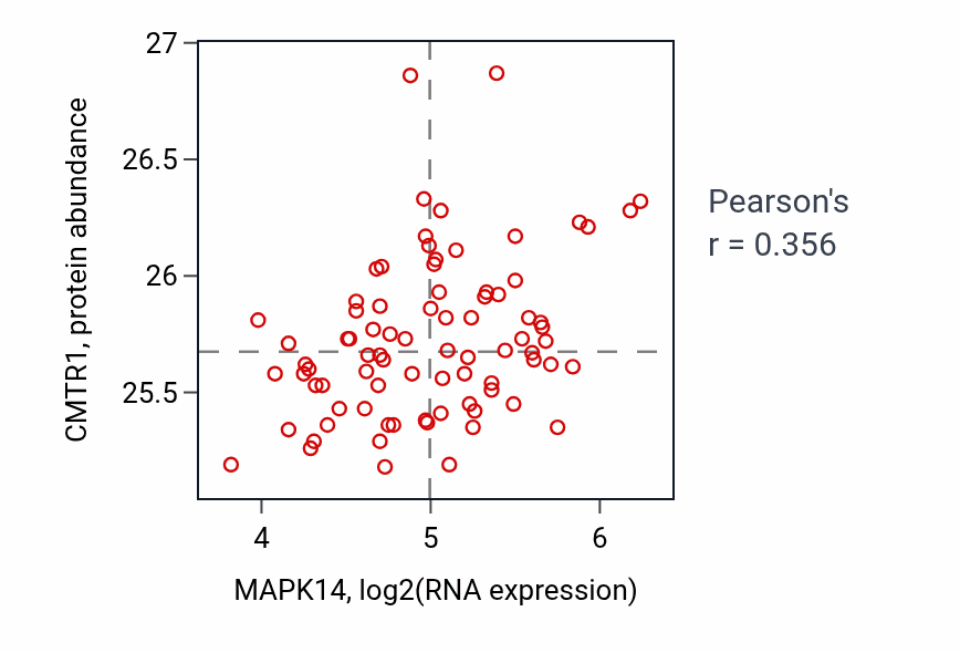 Per-sample scatter of MAPK14 vs CMTR1 in OV (Pearson r = 0.36).