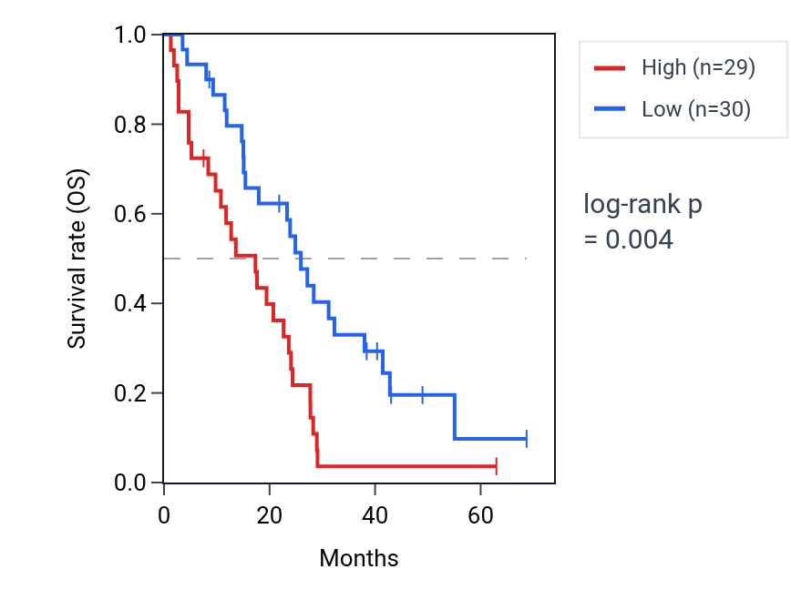 Kaplan&ndash;Meier survival curve for MAPK14 RNA expression in MESO: high vs low expression groups.