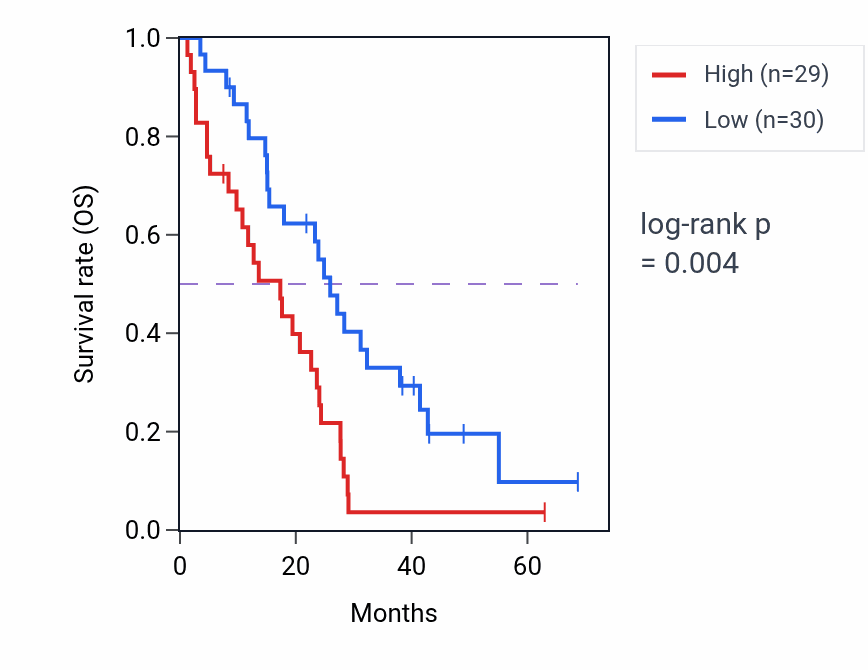 Kaplan&ndash;Meier survival curve for MAPK14 RNA-high vs -low samples in MESO.