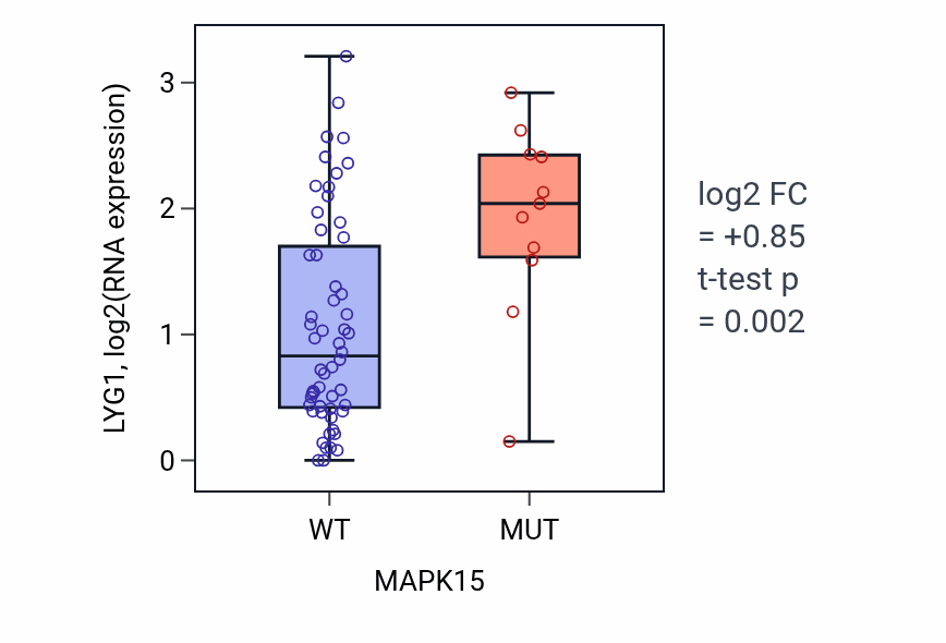 Box plot of LYG1 in MAPK15-low vs MAPK15-high samples in LARGE_INTESTINE.