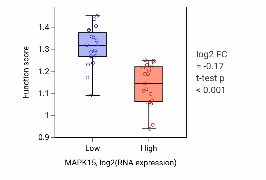 Box plot of Regulation of COPII vesicle coating in MAPK15-low vs MAPK15-high samples in BONE.
