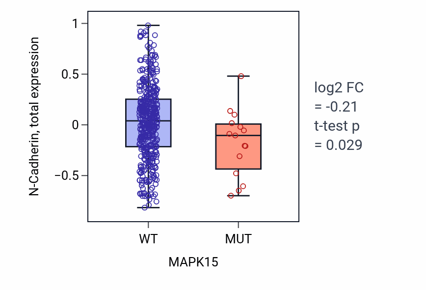 Box plot of N-Cadherin in MAPK15-low vs MAPK15-high samples in UCEC.