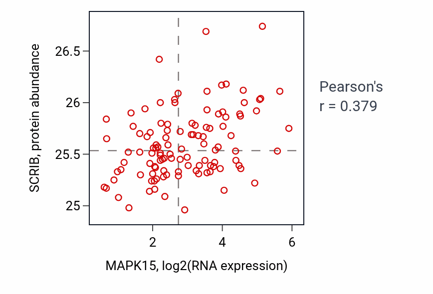 Per-sample scatter of MAPK15 vs SCRIB in LUAD (Pearson r = 0.38).