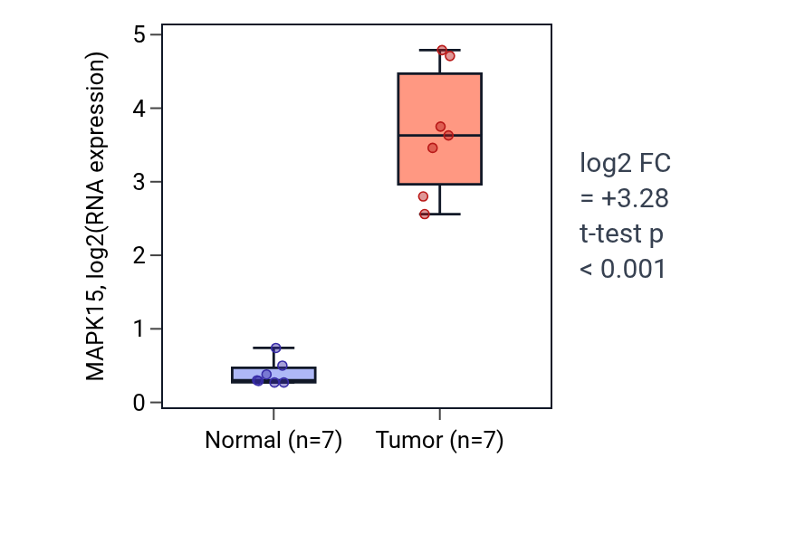 Tumor-vs-normal expression box plot for MAPK15 in COAD.
