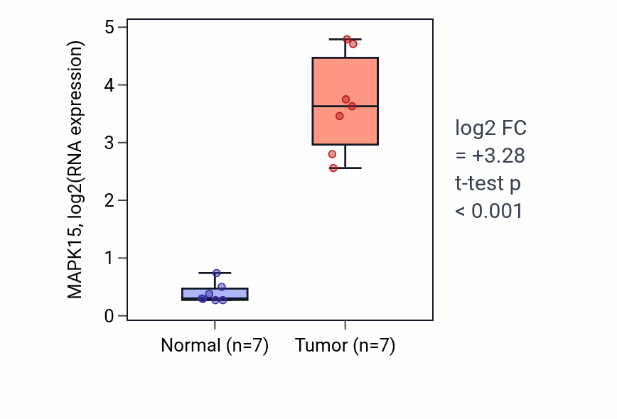 Tumor-vs-normal expression box plot for MAPK15 RNA in COAD.