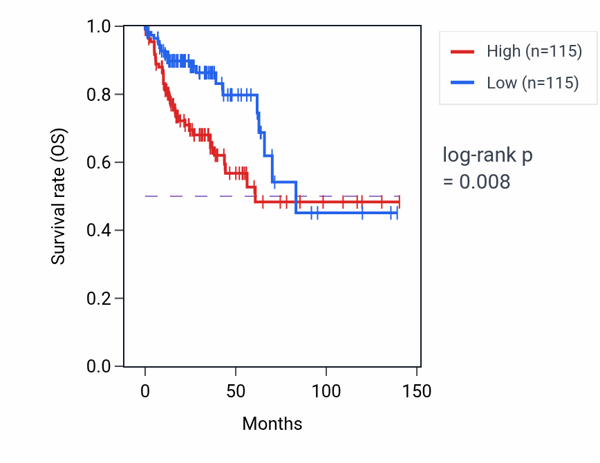 Kaplan&ndash;Meier survival curve for MAPK15 RNA-high vs -low samples in COAD.