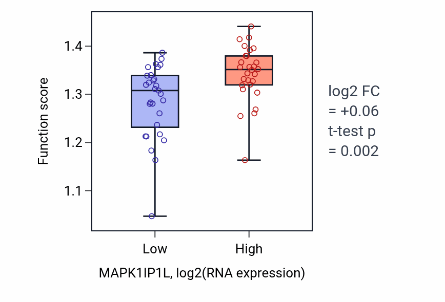 Box plot of mRNA alternative polyadenylation in MAPK1IP1L-low vs MAPK1IP1L-high samples in BREAST.