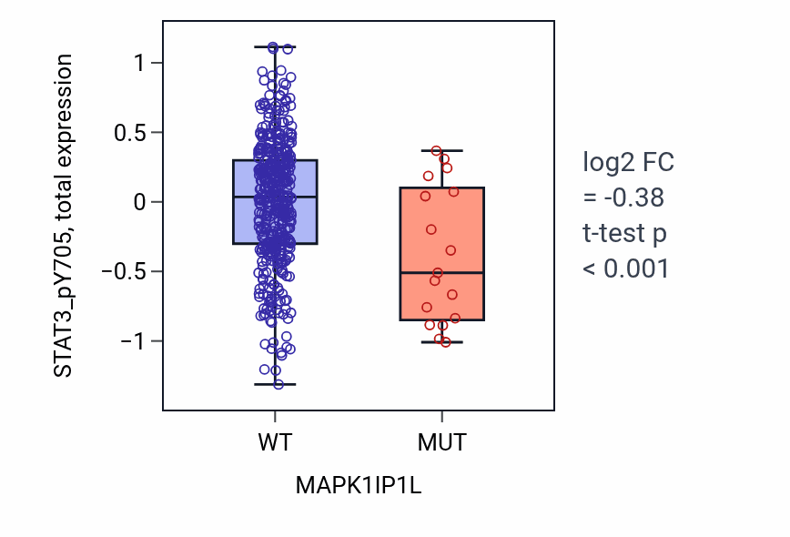 Box plot of STAT3_pY705 in MAPK1IP1L-low vs MAPK1IP1L-high samples in UCEC.
