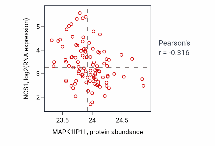 Per-sample scatter of MAPK1IP1L vs NCS1 in CCRCC (Pearson r = -0.32).