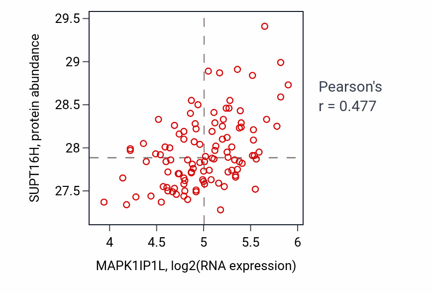Per-sample scatter of MAPK1IP1L vs SUPT16H in LSCC (Pearson r = 0.48).