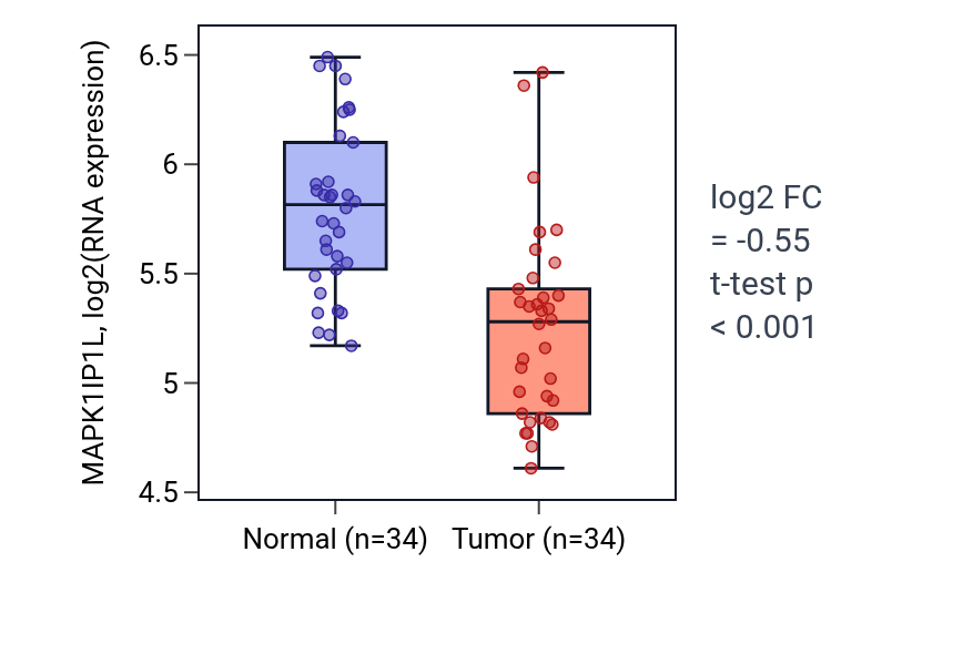 Tumor-vs-normal expression box plot for MAPK1IP1L in KIRC.