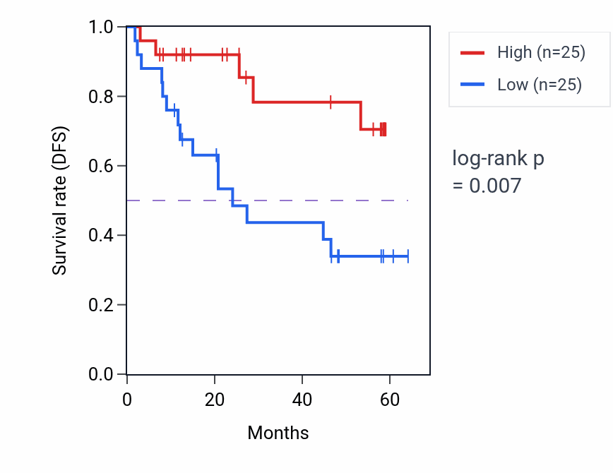 Kaplan&ndash;Meier survival curve for MAPK1IP1L mass-spec protein-high vs -low samples in CCRCC.