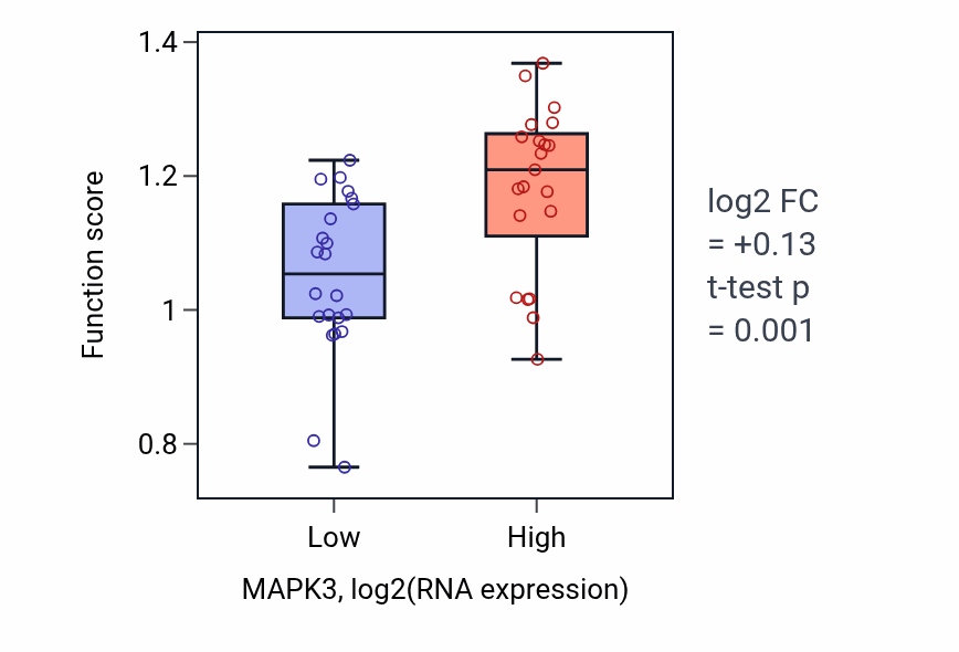 Box plot of Interleukin-34-mediated signaling pathway in MAPK3-low vs MAPK3-high samples in UPPER_AERODIGESTIVE_TRACT.