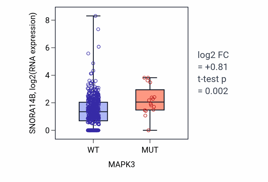 Box plot of SNORA14B in MAPK3-low vs MAPK3-high samples in UCEC.