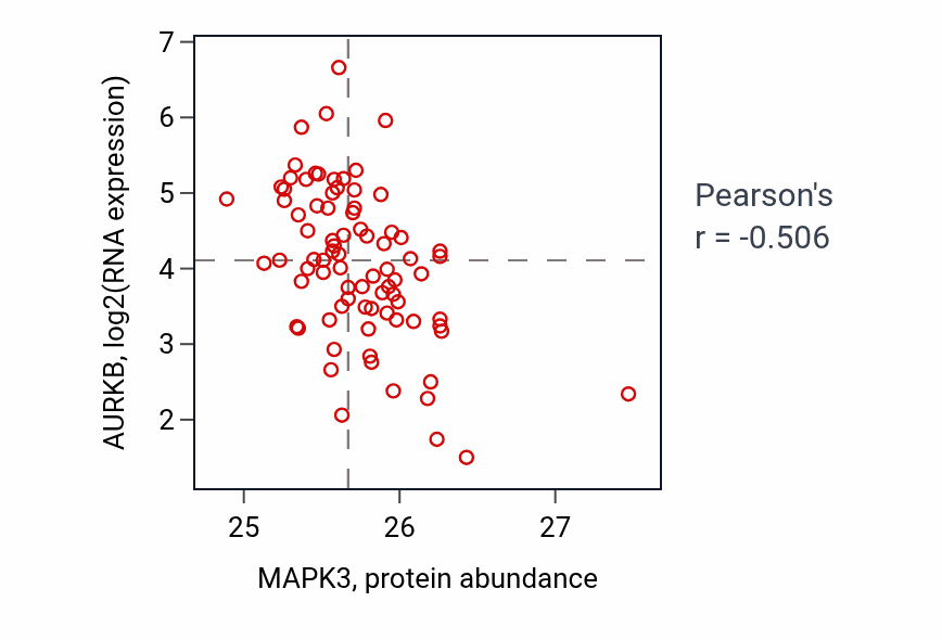 Per-sample scatter of MAPK3 vs AURKB in OV (Pearson r = -0.51).