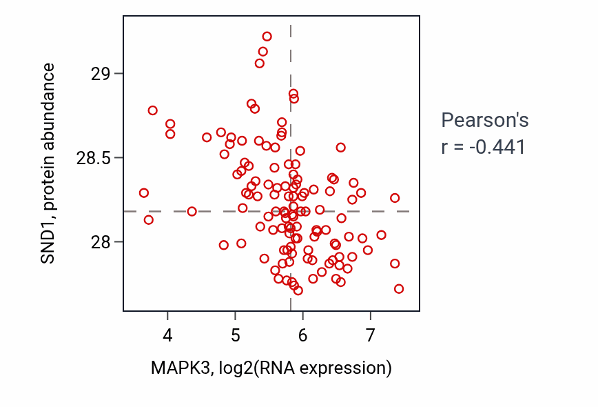 Per-sample scatter of MAPK3 vs SND1 in BRCA (Pearson r = -0.44).