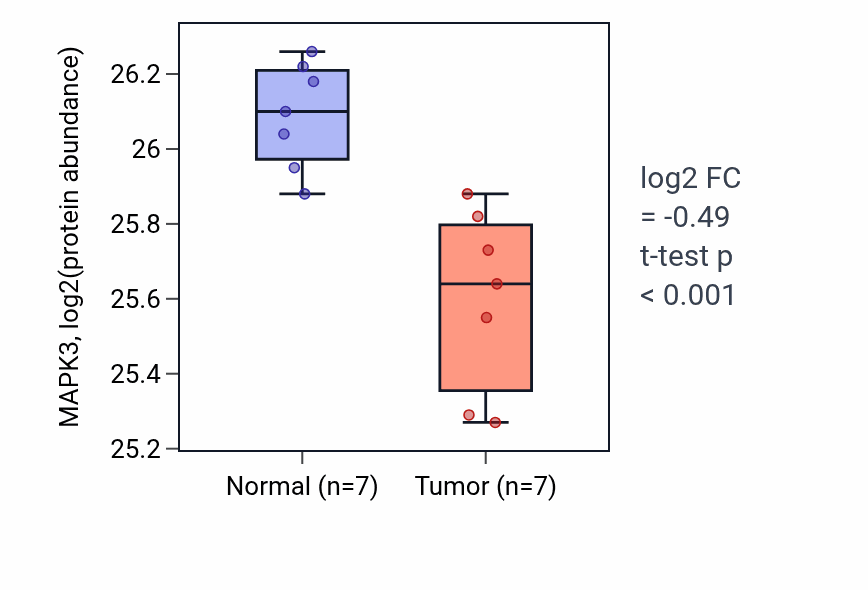 Tumor-vs-normal mass-spec protein box plot for MAPK3 in COAD.
