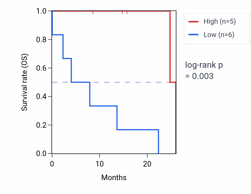 Kaplan&ndash;Meier survival curve for MAPK3 mass-spec protein-high vs -low samples in PDAC.