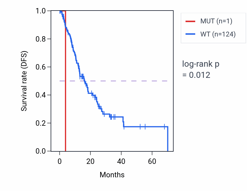 Kaplan&ndash;Meier survival curve for MAPK3 mutant vs wild-type samples in ESCA.