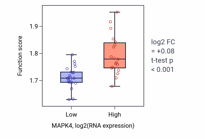Box plot of Cytoplasmic translation in MAPK4-low vs MAPK4-high samples in STOMACH.