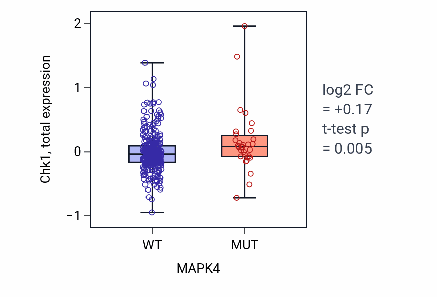 Box plot of Chk1 in MAPK4-low vs MAPK4-high samples in SKCM.