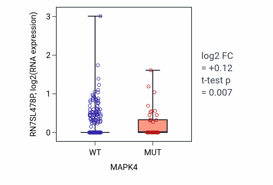 Box plot of RN7SL478P in MAPK4-low vs MAPK4-high samples in UCEC.