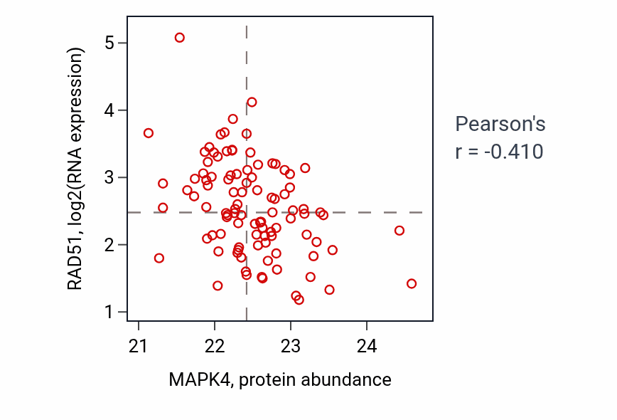 Per-sample scatter of MAPK4 vs RAD51 in GBM (Pearson r = -0.41).