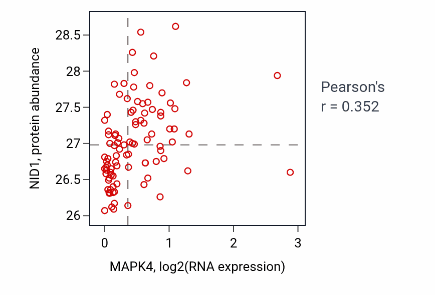 Per-sample scatter of MAPK4 vs NID1 in UCEC (Pearson r = 0.35).
