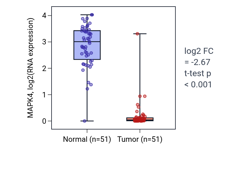 Tumor-vs-normal expression box plot for MAPK4 in KIRC.