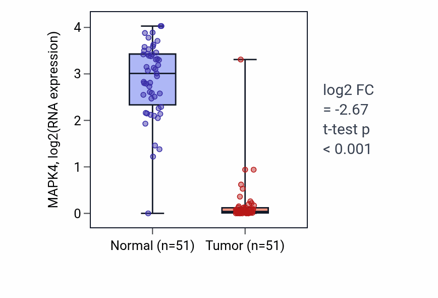 Tumor-vs-normal expression box plot for MAPK4 RNA in KIRC.