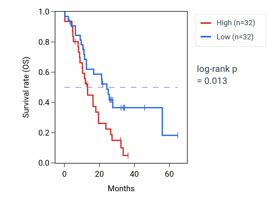 Kaplan&ndash;Meier survival curve for MAPK4 mass-spec protein-high vs -low samples in GBM.