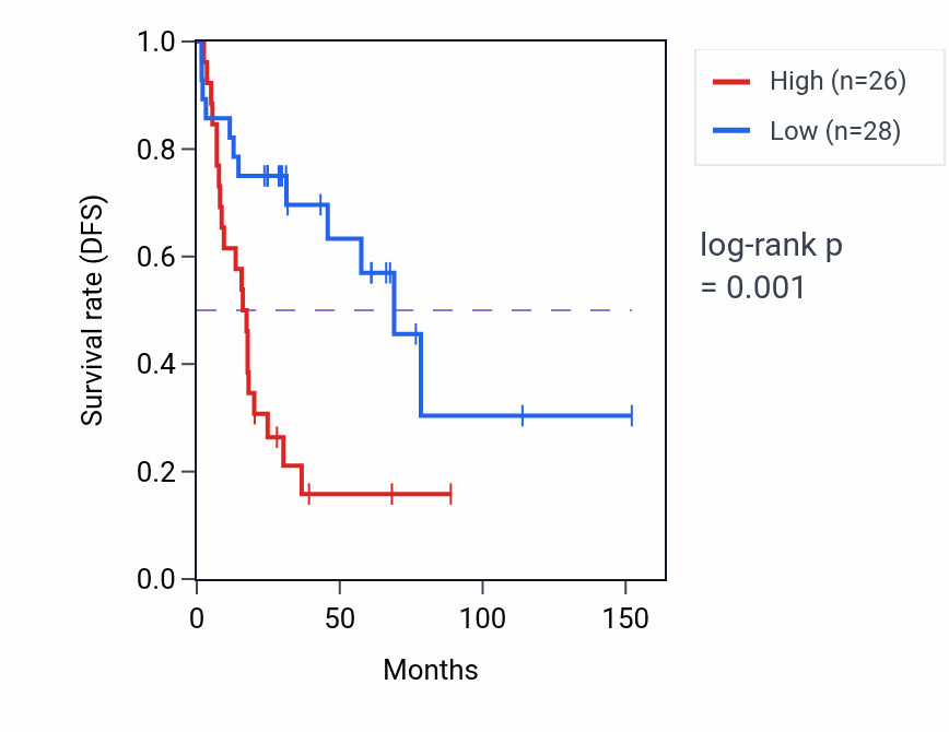 Kaplan&ndash;Meier survival curve for MAPK6-DT RNA expression in ACC: high vs low expression groups.
