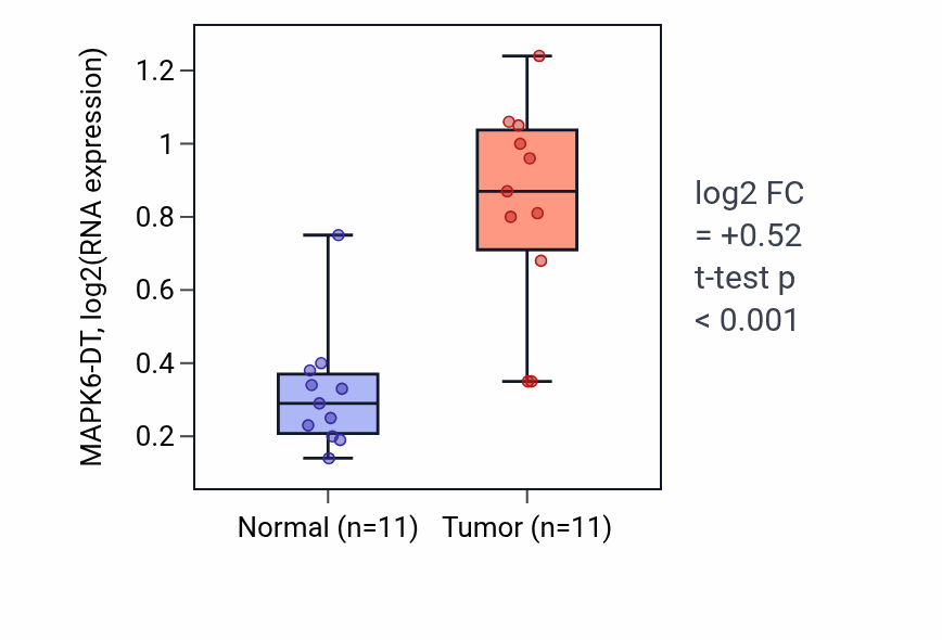 Tumor-vs-normal expression box plot for MAPK6-DT in HNSC.
