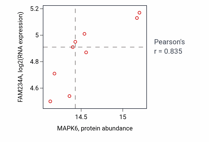 Per-sample scatter of MAPK6 vs FAM234A in GBM (Pearson r = 0.83).