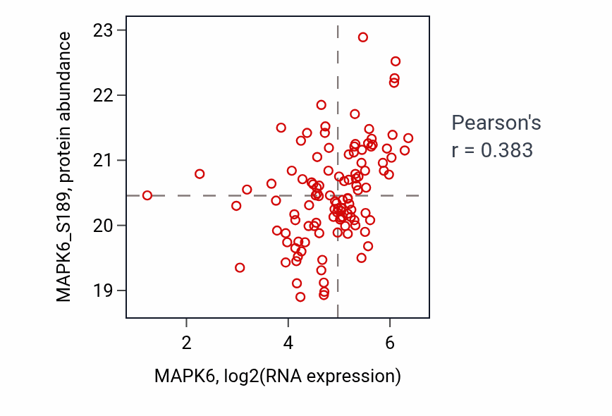 Per-sample scatter of MAPK6 vs MAPK6_S189 in BRCA (Pearson r = 0.38).