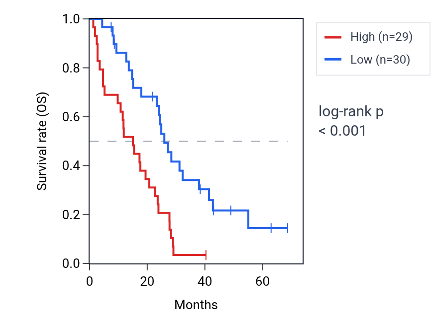 Kaplan&ndash;Meier survival curve for MAPK6 RNA expression in MESO: high vs low expression groups.