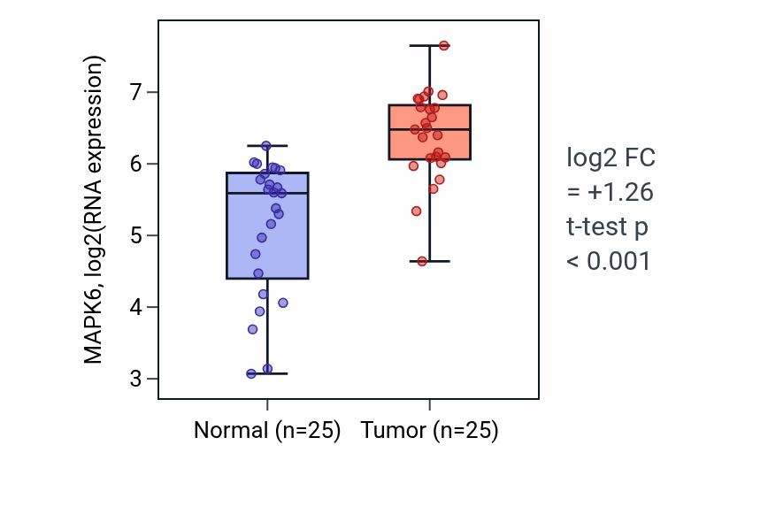 Tumor-vs-normal expression box plot for MAPK6 RNA in HNSC.