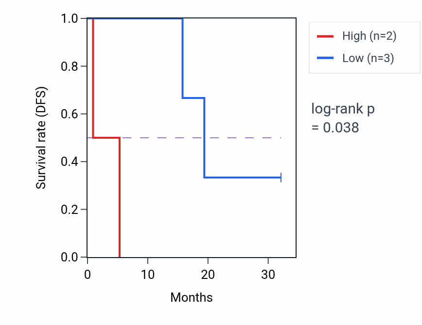 Kaplan&ndash;Meier survival curve for MAPK6 mass-spec protein-high vs -low samples in GBM.
