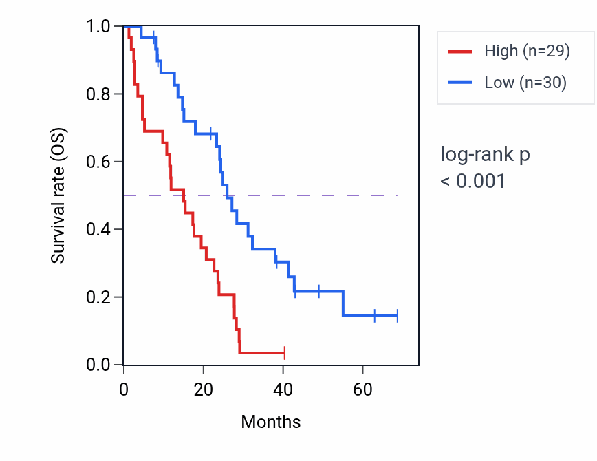 Kaplan&ndash;Meier survival curve for MAPK6 RNA-high vs -low samples in MESO.