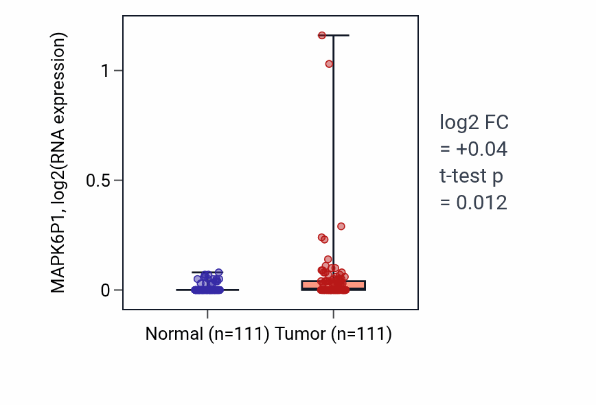 Tumor-vs-normal expression box plot for MAPK6P1 in BRCA.