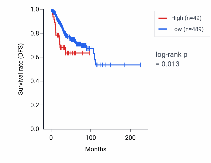 Kaplan&ndash;Meier survival curve for MAPK6P2 RNA expression in UCEC: high vs low expression groups.