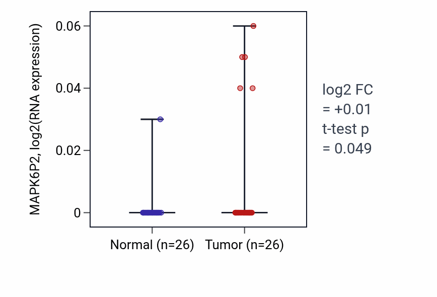 Tumor-vs-normal expression box plot for MAPK6P2 in BRCA.